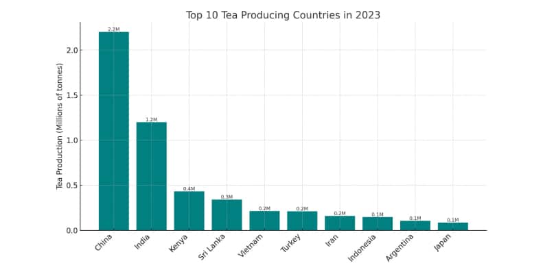 Tea Production Statistics - Top 10 Producing Countries